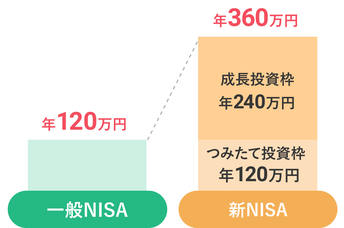 非課税で投資できる金額が3倍に