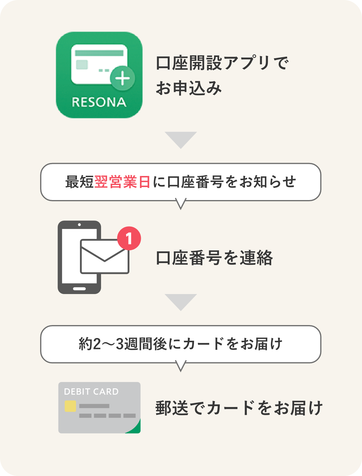 口座開設アプリでお申込み 最短翌営業日に口座番号をお知らせ 口座番号を連絡 約2〜3週間後にカードをお届け 郵送でカードをお届け