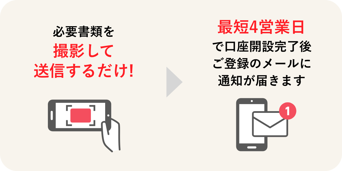 必要書類を撮影して送信するだけ!最短4営業日で口座開設完了後ご登録のメールに通知が届きます