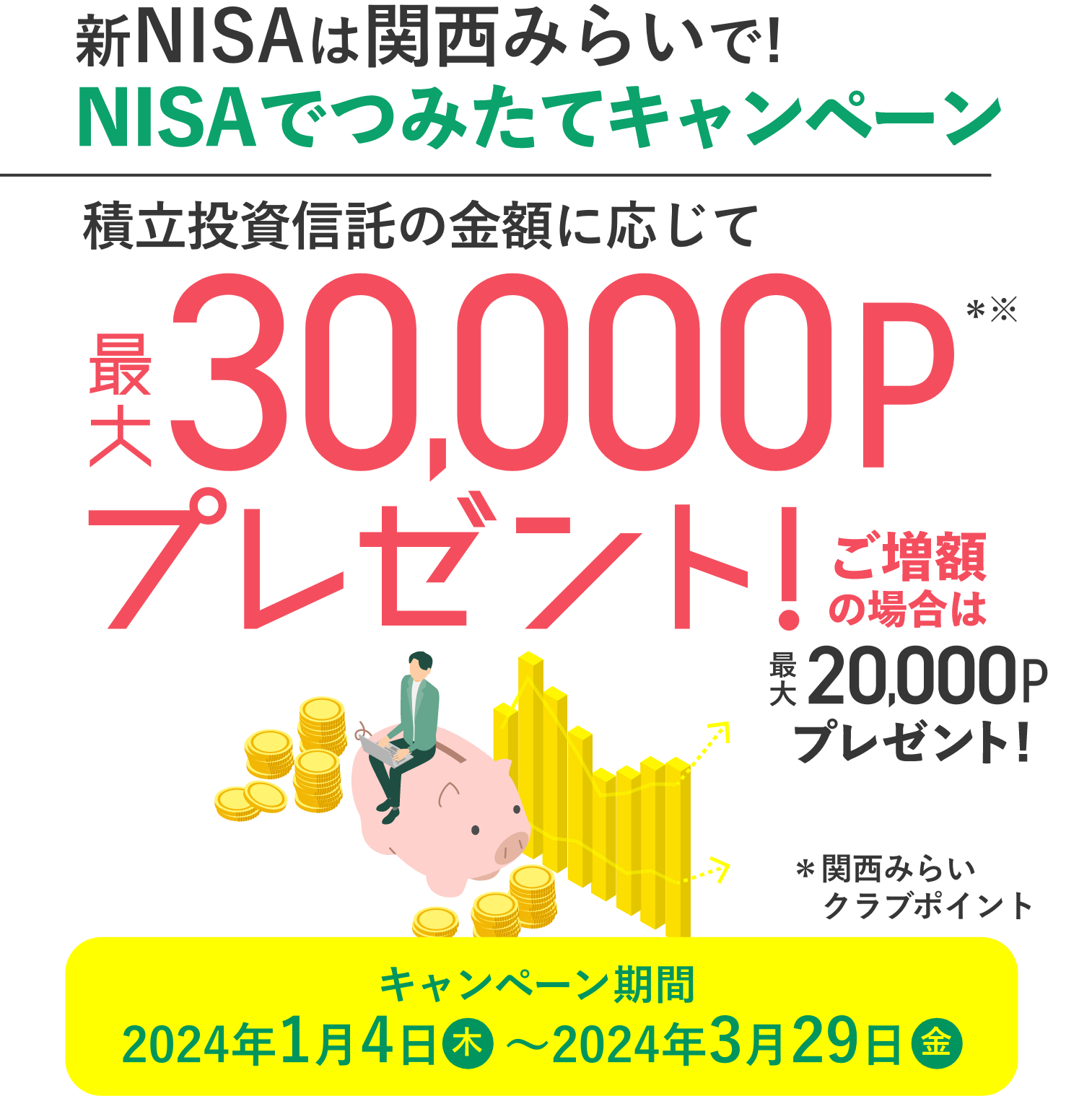 新NISAは関西みらいで! NISAでつみたてキャンペーン 積立投資信託の金額に応じて最大30,000Pプレゼント！ご増額の場合は最大20,000Pプレゼント！キャンペーン期間：2024年1月4日(木)～2024年3月29日(金)