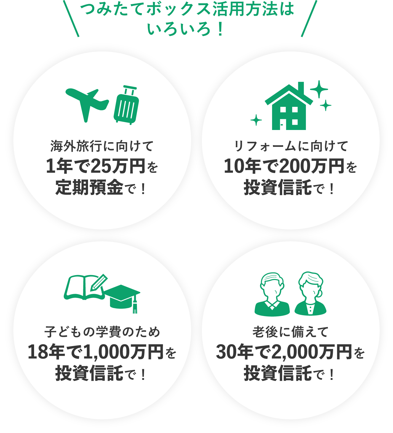 つみたてボックス活用方法はいろいろ！海外旅行に向けて1年で25万円を定期預金で！ リフォームに向けて10年で200万円を投資信託で！ 子どもの学費のため18年で1,000万円を投資信託で！ 老後に備えて30年で2,000万円を投資信託で！