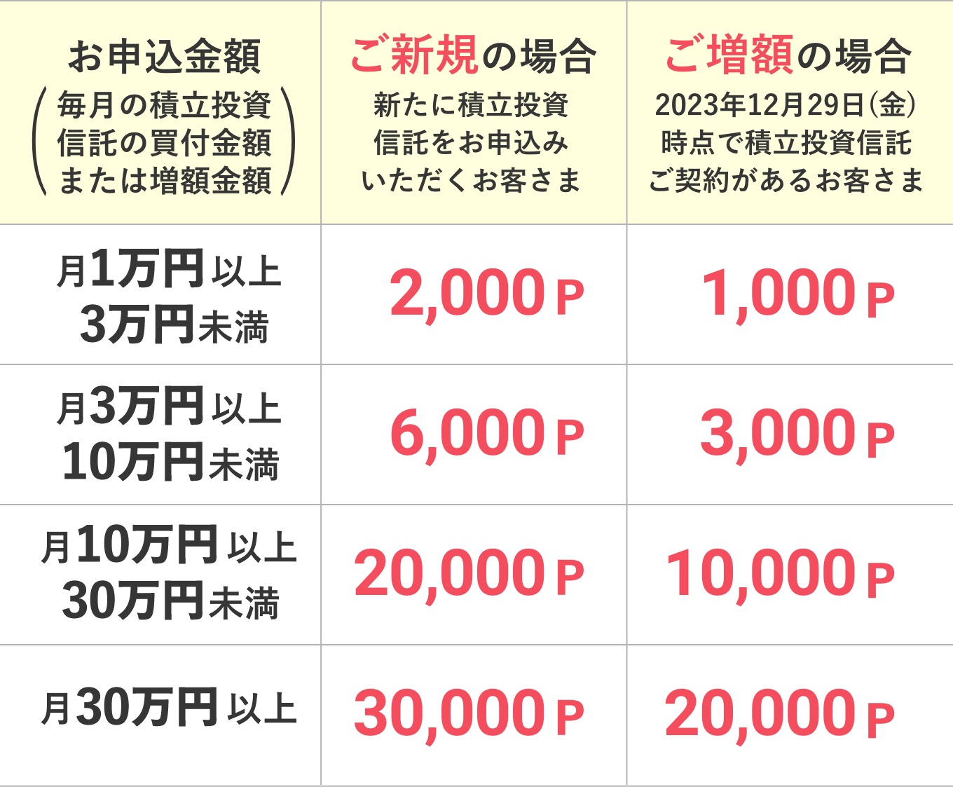 お申込金額に応じたポイントプレゼント金額の表