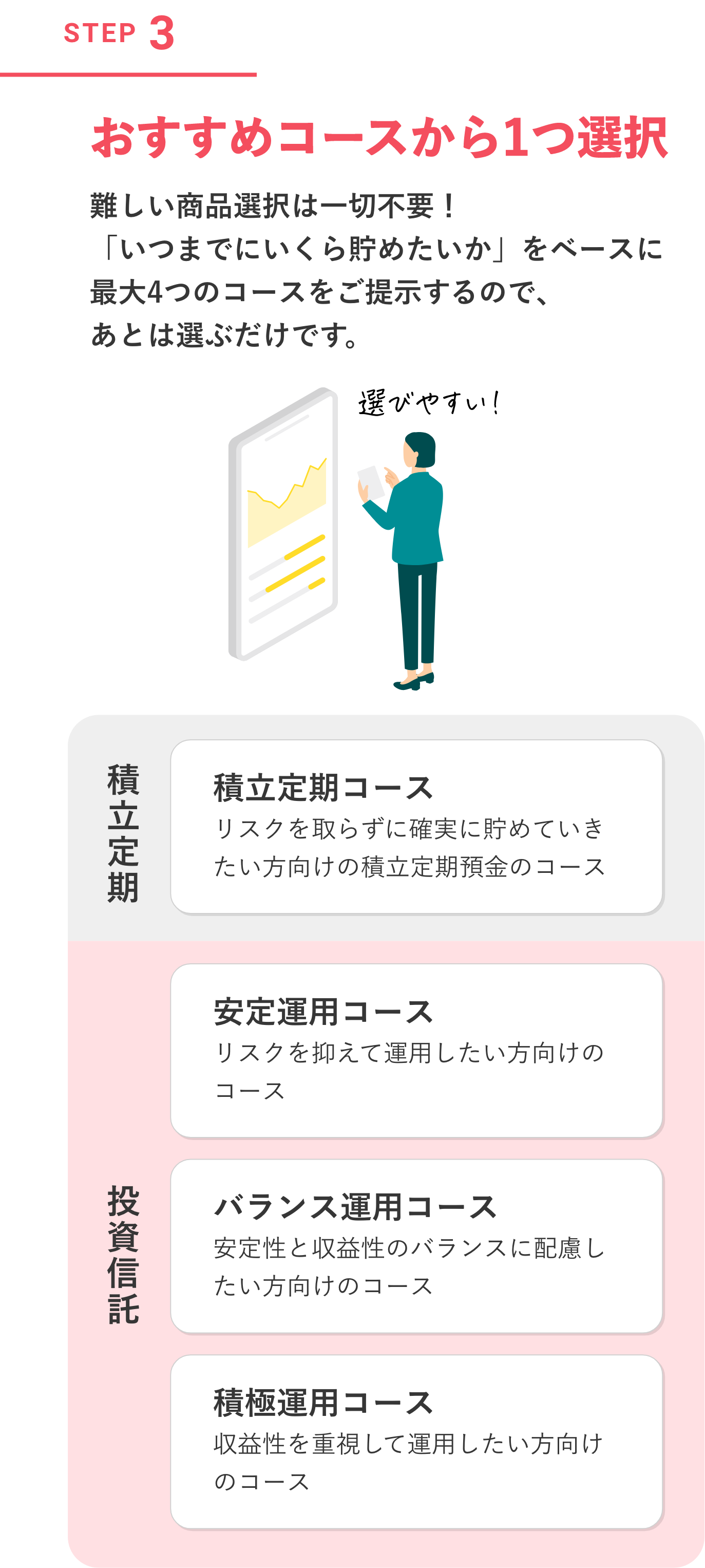 STEP3 おすすめコースから1つ選択 難しい商品選択は一切不要！「いつまでにいくら貯めたいか」をベースに最大4つのコースをご提示するので、あとは選ぶだけです。積立定期 積立定期コース リスクを取らずに確実に貯めていきたい方向けの積立定期預金のコース 投資信託 安定運用コース リスクを抑えて運用したい方向けのコース バランス運用コース 安定性と収益性のバランスに配慮したい方向けのコース 積極運用コース 収益性を重視して運用したい方向けのコース