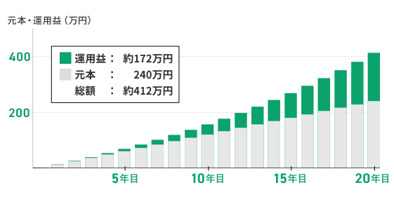元本・運用益(万円) 運用益 : 約172万円 元本 : 240万円 総額 : 約412万円