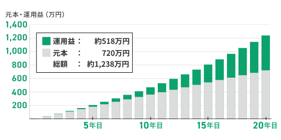 元本・運用益(万円) 運用益 : 約518万円 元本 : 720万円 総額 : 約1,238万円