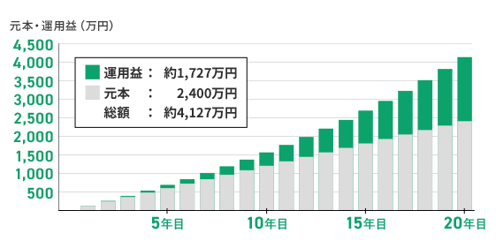 元本・運用益(万円) 運用益 : 約1,727万円 元本 : 2,400万円 総額 : 約4,127万円