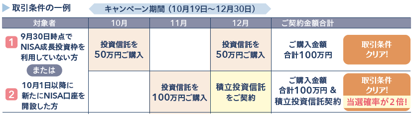 取引条件の一例：①9月30日時点でNISA成長投資枠を利用していない方⇒10月に投資信託を50万円ご購入、12月に投資信託を50万円ご購入で取引条件クリア！②10月1日以降に新たにNISA口座を開設した方⇒11月に投資信託を100万円ご購入で取引条件クリア！さらに12月30日時点で積立投資信託契約をしていた場合は当選確率が2倍！