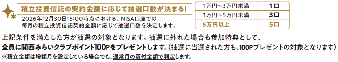 積立投資信託の契約金額に応じて抽選口数が決まる！　2026年12月30日15時時点における、NISA口座での毎月の積立投資信託契約金額に応じて抽選口数を決定します。　1万円～3万円未満　1口　3万円～5万円未満　3口　5万円以上　5口　上記条件を満たした方が抽選の対象となります。抽選に外れた場合も参加特典として、全員に関西みらいクラブポイント100Pをプレゼントします。(抽選に当選された方も、100Pプレゼントの対象となります)　※積立金額は増額月を設定している場合でも、通常月の買付金額で判定します。