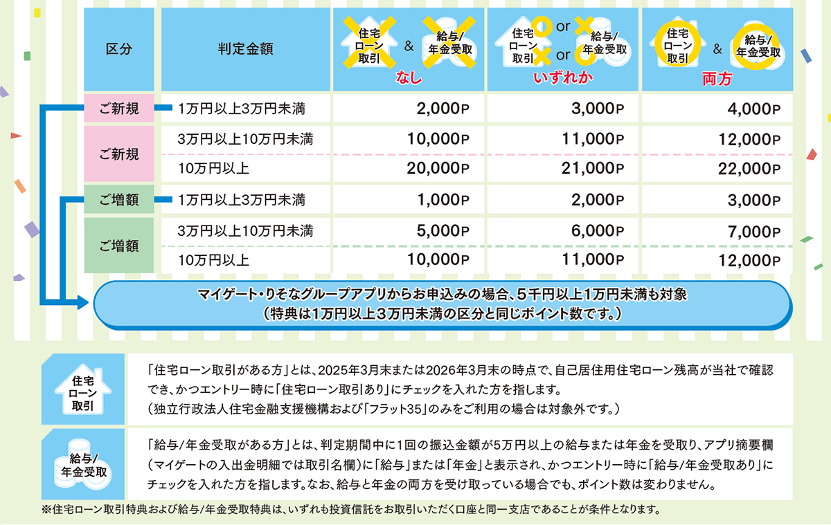 くらしにプラス!つみたてキャンペーン