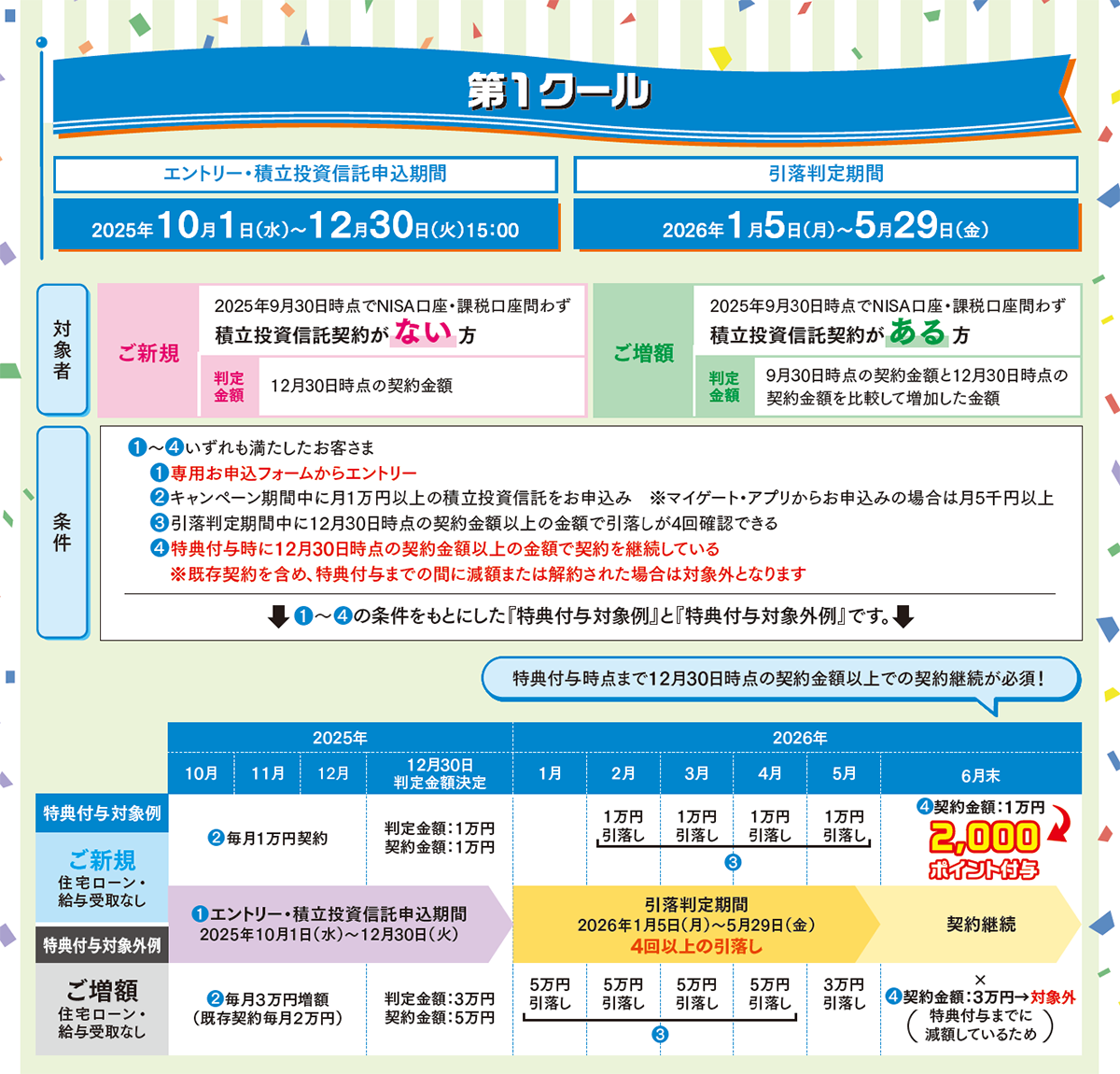 くらしにプラス!つみたてキャンペーン 第1クール