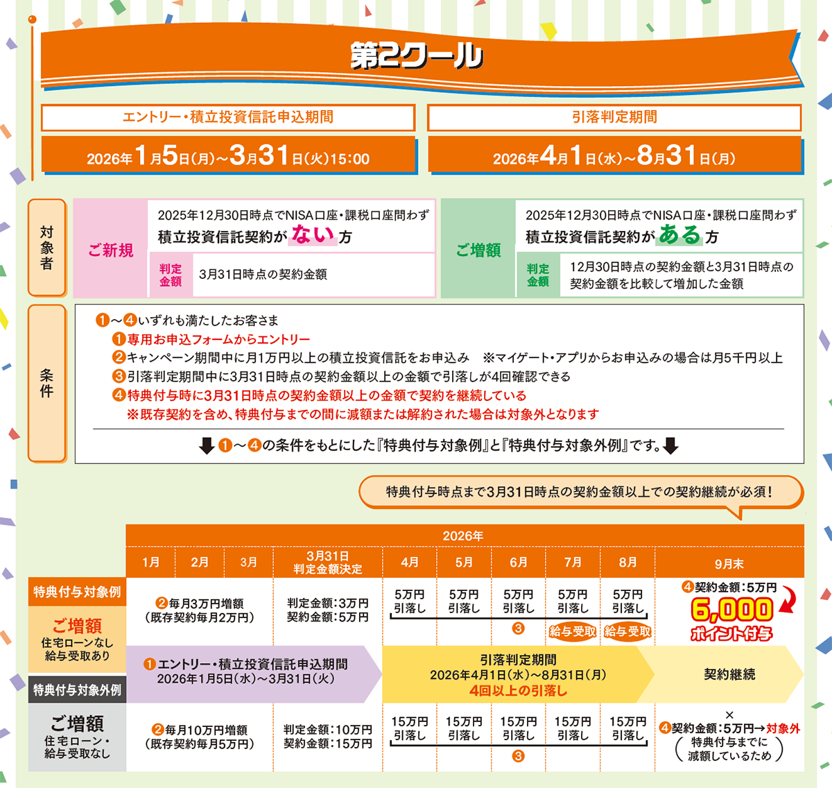 くらしにプラス!つみたてキャンペーン 第2クール