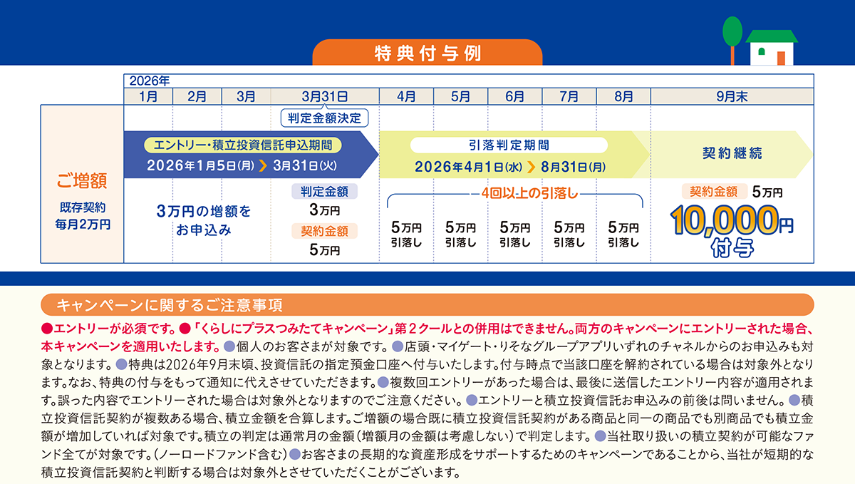 住宅ローンご契約者さま・完済者さま限定つみたてキャンペーン　特典付与例とキャンペーンに関するご注意事項