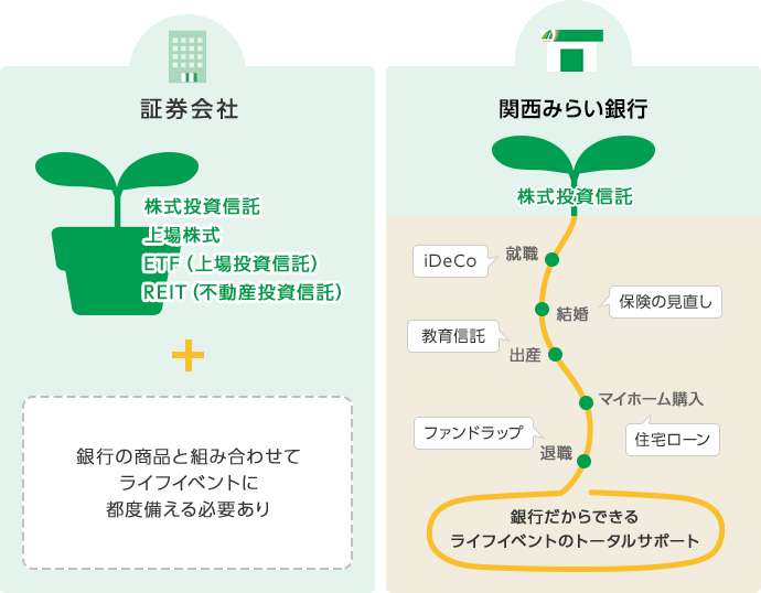 証券会社：銀行の商品と組み合わせてライフイベントに都度備える必要あり。関西みらい銀行：銀行だからできるライフイベントのトータルサポート。