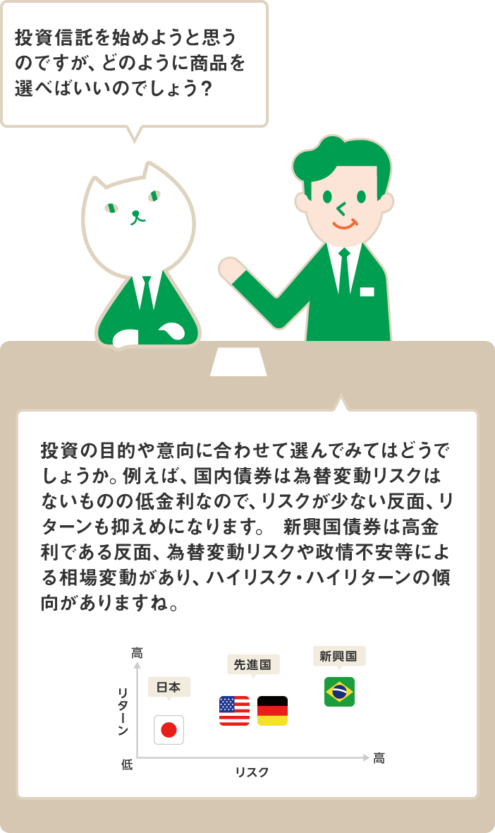 投資信託を始めようと思うのですが、どのように商品を選べばいいのでしょう？ 投資の目的や意向に合わせて選んでみてはどうでしょうか。例えば、国内債券は為替変動リスクはないものの低金利なので、リスクが少ない反面、リターンも抑えめになります。新興国債券は高金利である反面、為替変動リスクや政情不安等による相場変動があり、ハイリスク・ハイリターンの傾向がありますね。