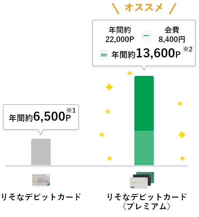 【りそなデビットカード】と【りそなデビットカード】〈プレミアム〉のポイントを比較するグラフ