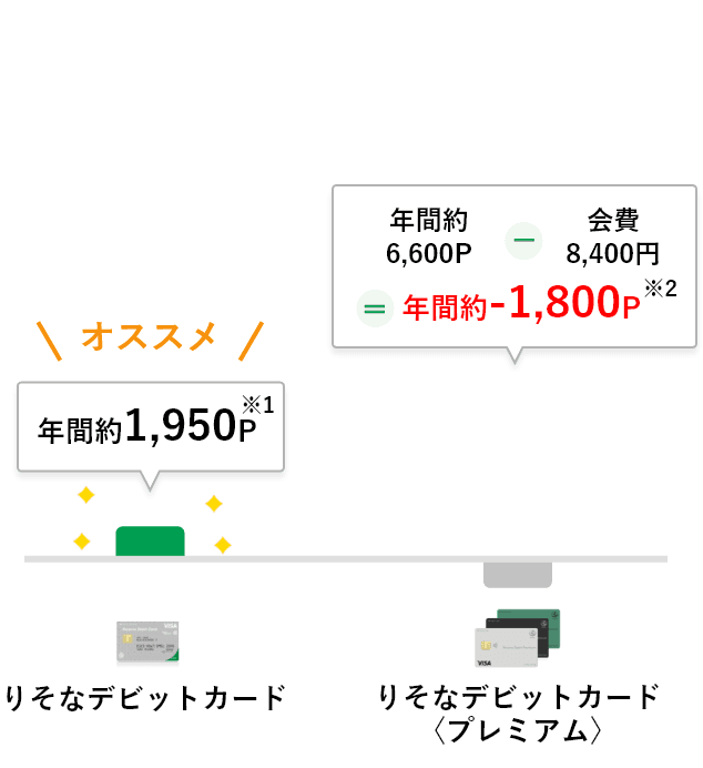 【りそなデビットカード】と【りそなデビットカード】〈プレミアム〉のポイントを比較するグラフ