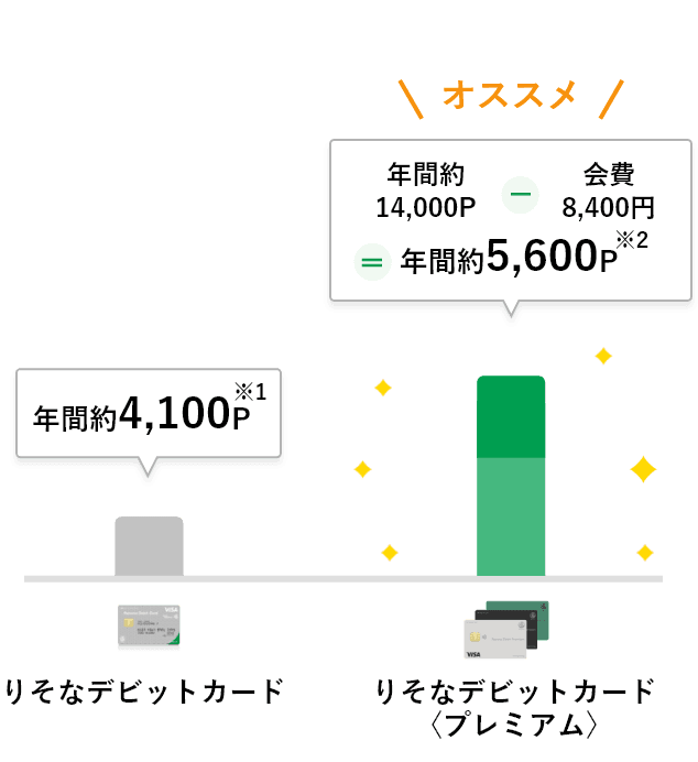 【りそなデビットカード】と【りそなデビットカード】〈プレミアム〉のポイントを比較するグラフ