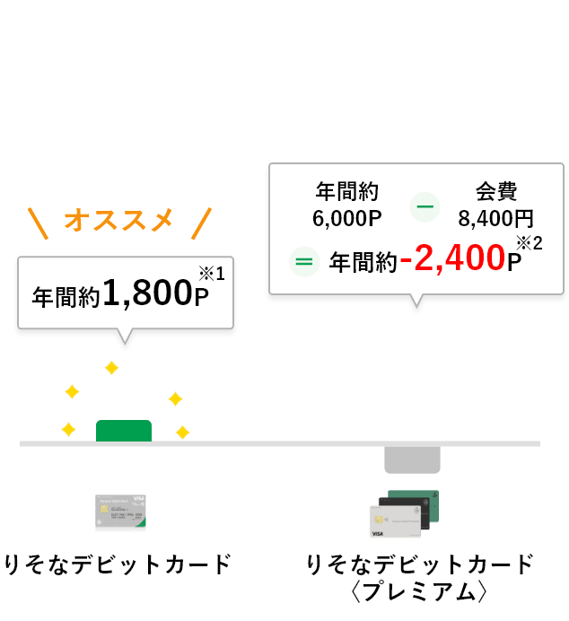 【りそなデビットカード】と【りそなデビットカード】〈プレミアム〉のポイントを比較するグラフ