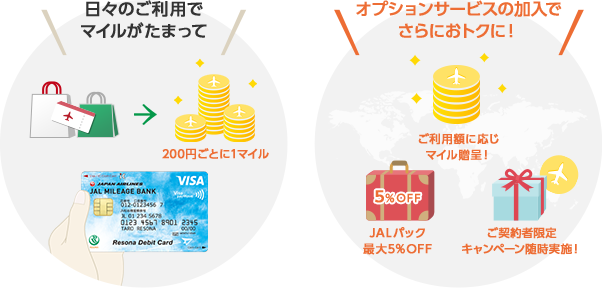 日々のご利用でマイルがたまって、200円（税込）ごとに1マイル。オプションサービスの加入でさらにおトクに！ご利用額に応じマイル贈呈！JALパック最大５％OFF、ご契約者限定キャンペーン随時実施！