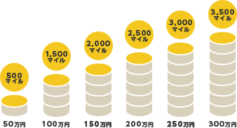 例えば150万円のご利用で2,000マイル、250万円のご利用で3,000マイルがたまります。