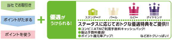 ポイントサービス「関西みらいクラブ」とは？