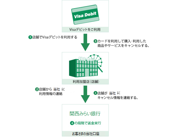 お取引きに際して 関西みらい銀行