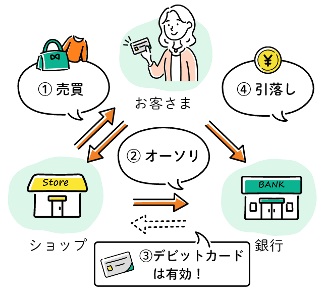 りそなデビットカード(Visa)決済処理の流れ(お買物をした時)
