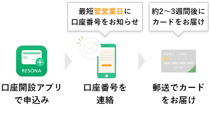 最短翌営業日に口座番号お知らせ　約2～3週間後にカードお届け