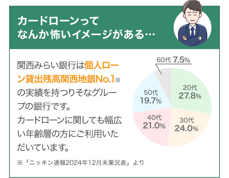 カードローンって なんか怖いイメージがある…関西みらい銀行は個人ローン貸出残高関西地銀No.1※の実績を持つりそなグループの銀行です。カードローンに関しても幅広い年齢層の方にご利用いただいています。※「ニッキン速報2024年12月末業況表」より 