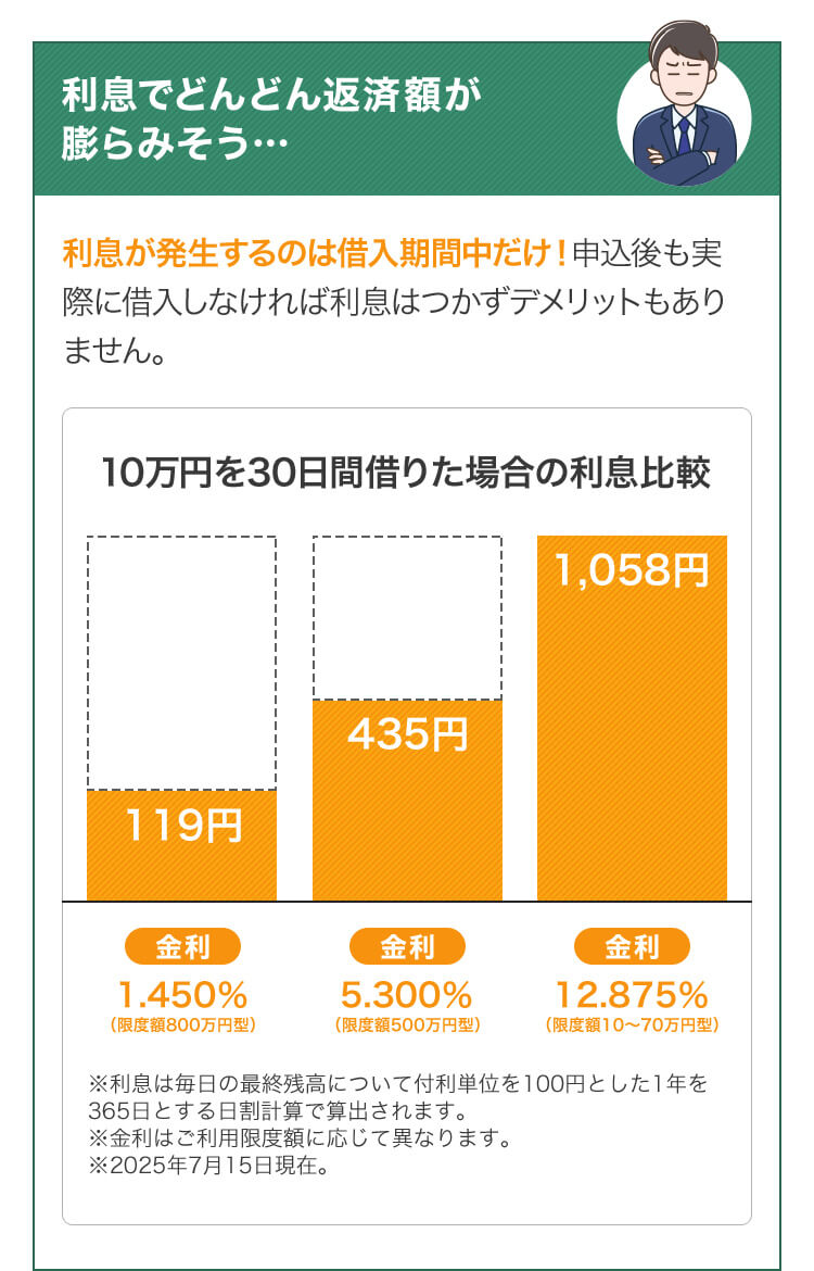利息でどんどん返済額が 膨らみそう…利息が発生するのは借入期間中だけ！申込後も実際に借入しなければ利息はつかずデメリットもありません。 利息が発生するのは借入期間中だけ！申込後も実際に借入しなければ利息はつかずデメリットもありません。