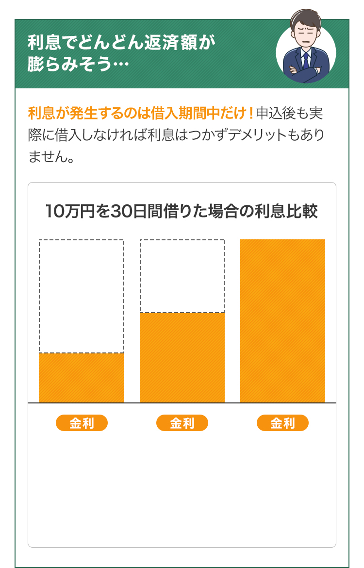 利息でどんどん返済額が 膨らみそう…利息が発生するのは借入期間中だけ！申込後も実際に借入しなければ利息はつかずデメリットもありません。 利息が発生するのは借入期間中だけ！申込後も実際に借入しなければ利息はつかずデメリットもありません。