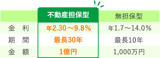 不動産担保型と無担保型の金利、期間、金額の比較表。不動産担保型は年2.30~9.8%、最長30年、1億円。無担保型は年1.7~14.0%、最長10年、1,000万円