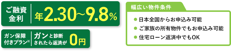 ご融資金利年1.9～9.8％　ご融資金額　最大１億円　ガン保障付きプラン　ガンと診断されたら返済が０円　幅広い物件条件　● 日本全国からお申込み可能 ● ご家族の所有物件でもお申込み可能 ● 住宅ローン返済中でもOK