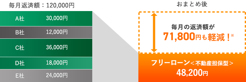 月額71,800円も軽減! 複数のローンをまとめることで毎月の返済が1回で済み、支払に関する負担を軽減※することができます。返済日もお客さまでお選びいただけるので、ご都合にあった日にちでご返済いただけます。 ※お客さまのお借入内容によっては軽減されない場合がございます。