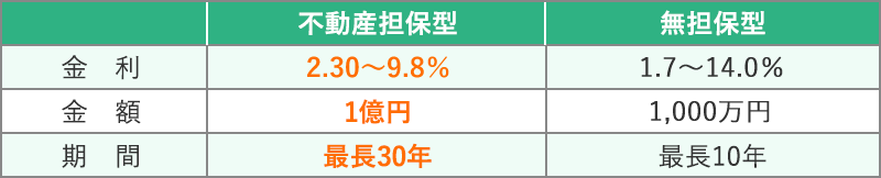 不動産を担保としているため、無担保のローンよりも、魅力的な金利・金額・期間でご融資することができます。