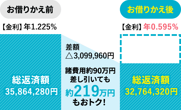 お借りかえ前 【金利】年1.225% 総返済額 35,864,280円 お借りかえ後 【金利】年0.595% 総返済額 32,764,320円 差額 △3,099,960円 諸費用約90万円 差し引いても約219万円もおトク!