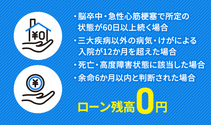 ・脳卒中・急性心筋梗塞で所定の状態が60日以上続く場合 ・三大疾病以外の病気・けがによる入院が12か月を超えた場合 ・死亡・高度障害状態に該当した場合 ・余命6か月以内と判断された場合 ローン残高0円