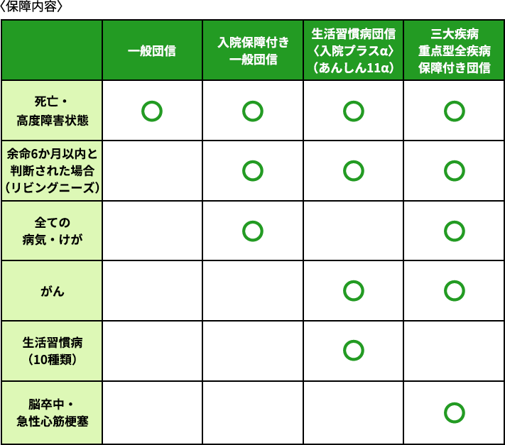〈保障内容〉