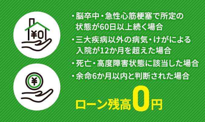 ・脳卒中・急性心筋梗塞で所定の状態が60日以上続く場合 ・三大疾病以外の病気・けがによる入院が12か月を超えた場合 ・死亡・高度障害状態に該当した場合 ・余命6か月以内と判断された場合 ローン残高0円