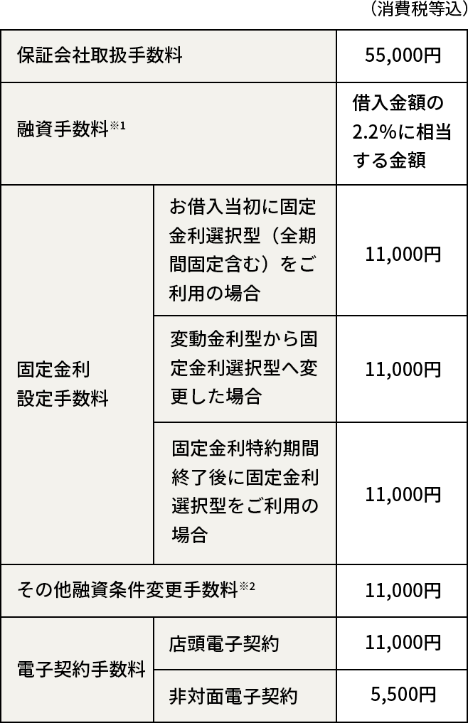 手数料