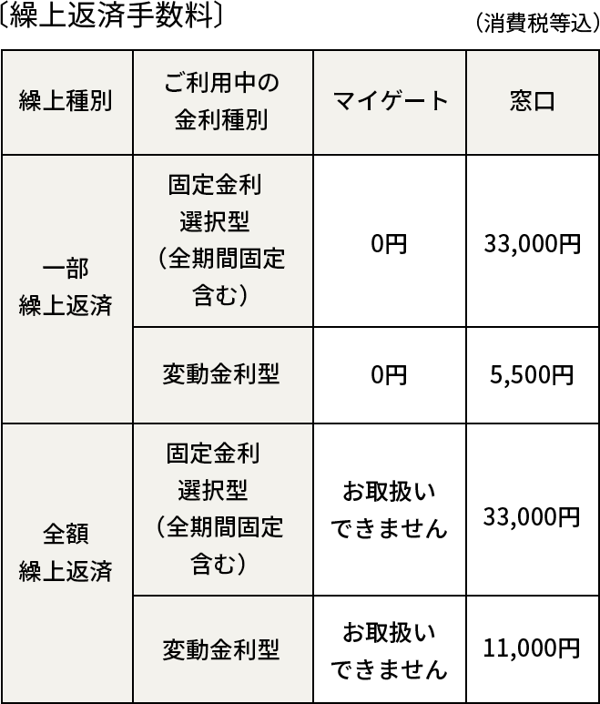 繰上返済手数料