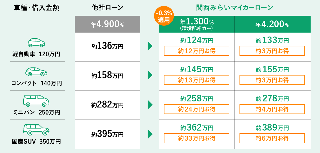 新車の場合の表
