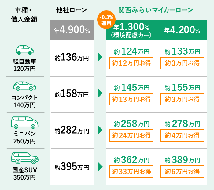 新車の場合の表