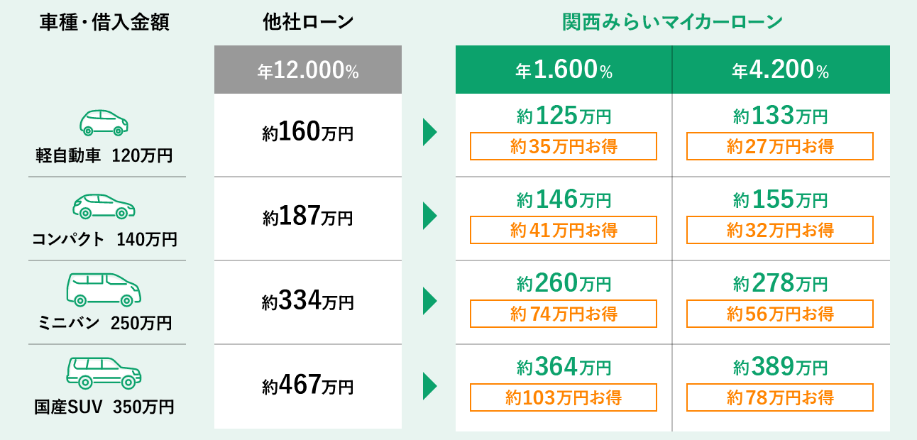 中古車の場合の表