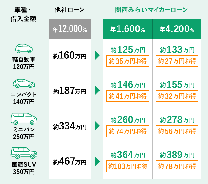 中古車の場合の表