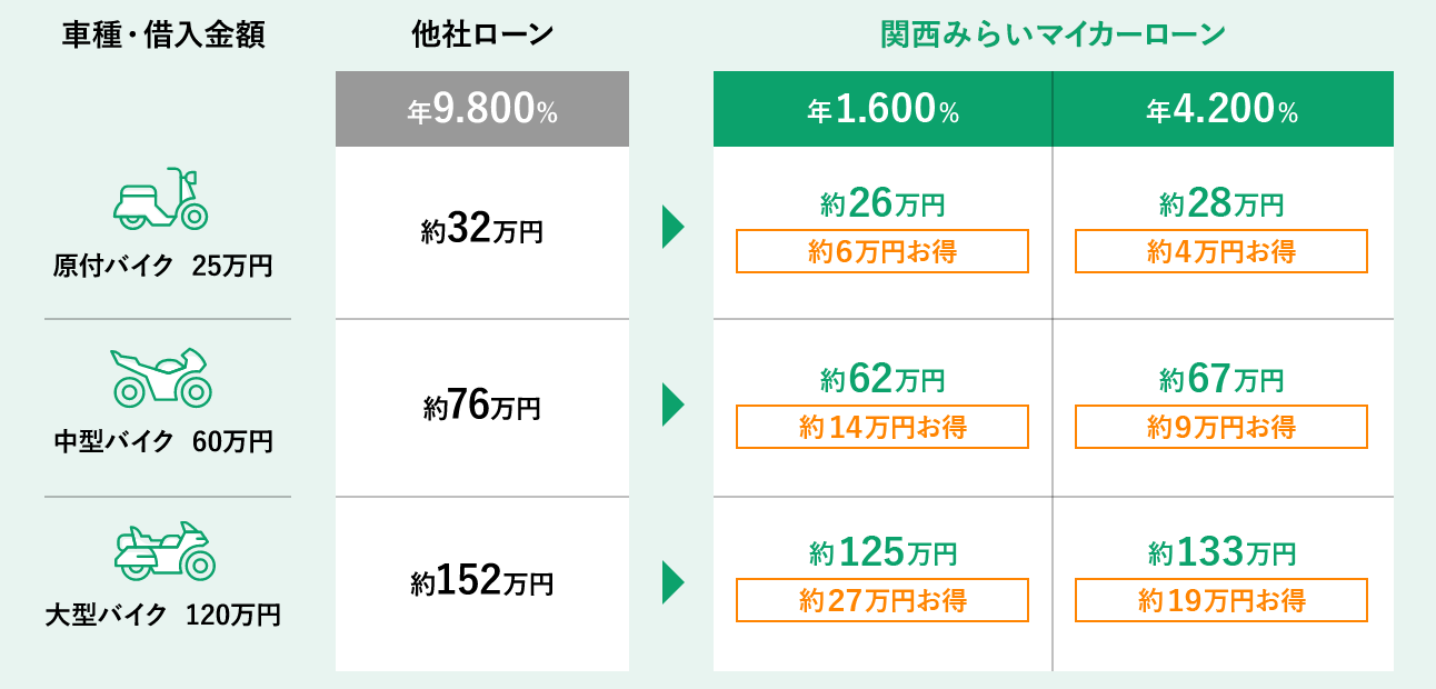 バイクの場合の表