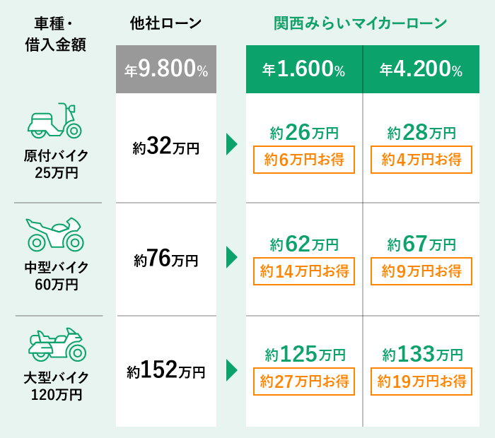 バイクの場合の表