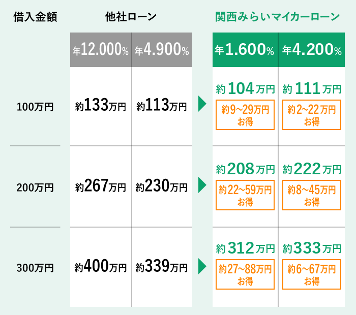 借りかえの場合の表
