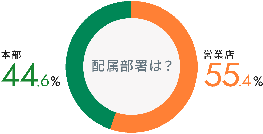 ▼配属部署は？ 営業店：55.4%／本部：44.6%
