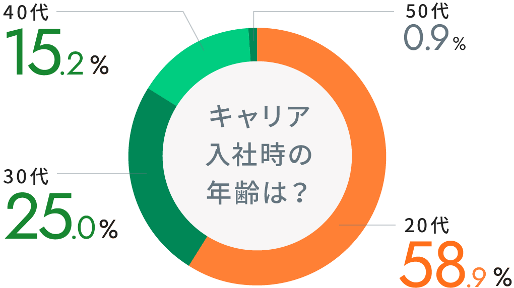 ▼キャリア入社時の年齢は？ 50代：0.9%／40代：15.2%／30代：25%／20代 58.9%